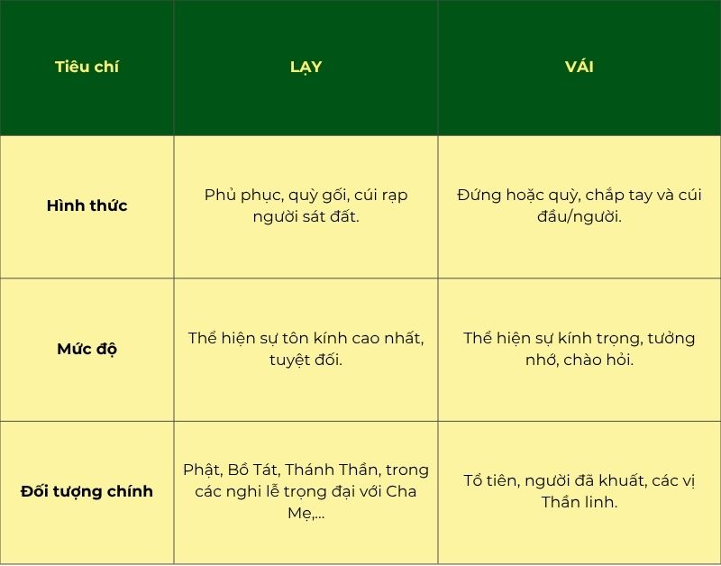 Vái, lạy có khác nhau không? Hướng dẫn vái lạy đúng cách